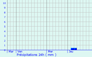 Graphique des précipitations prvues pour Zerubia