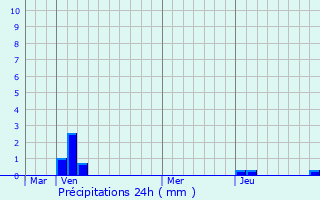 Graphique des précipitations prvues pour Baras