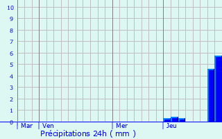 Graphique des précipitations prvues pour Sainte-Hlne