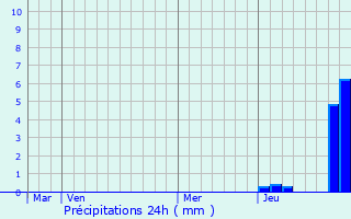 Graphique des précipitations prvues pour Barizey