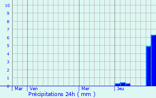 Graphique des précipitations prvues pour Saint-Denis-de-Vaux