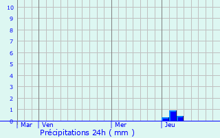 Graphique des précipitations prvues pour Salice