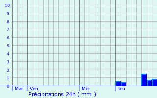 Graphique des précipitations prvues pour Hyds