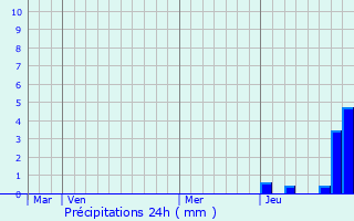 Graphique des précipitations prvues pour Gilly-sur-Loire