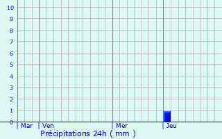 Graphique des précipitations prvues pour Jasses