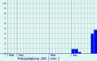 Graphique des précipitations prvues pour Messey-sur-Grosne