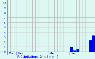 Graphique des précipitations prvues pour Saint-Vincent-en-Bresse