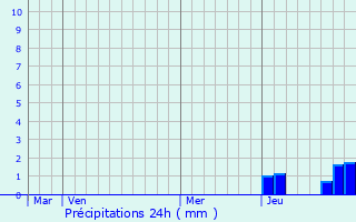 Graphique des précipitations prvues pour Le Vernet