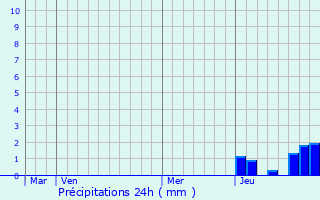 Graphique des précipitations prvues pour Crchy