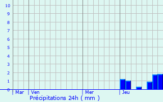 Graphique des précipitations prvues pour Magnet