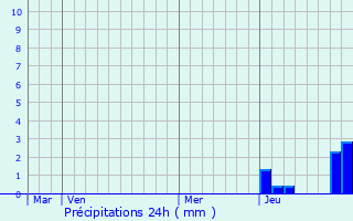 Graphique des précipitations prvues pour L