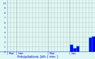 Graphique des précipitations prvues pour Nochize