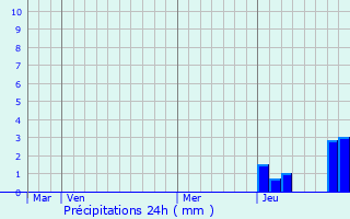 Graphique des précipitations prvues pour Montceaux-l