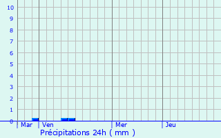 Graphique des précipitations prvues pour Le Clotre-Saint-Thgonnec