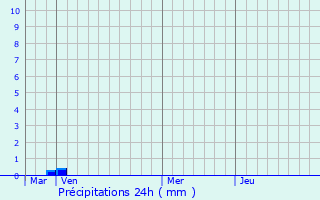 Graphique des précipitations prvues pour Couvains