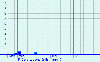 Graphique des précipitations prvues pour Beugnon