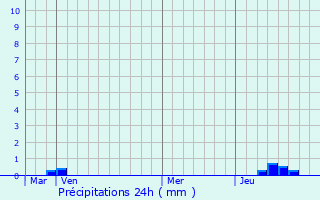 Graphique des précipitations prvues pour Chessy-les-Prs