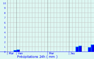 Graphique des précipitations prvues pour Menars