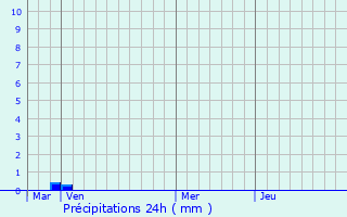 Graphique des précipitations prvues pour Forc