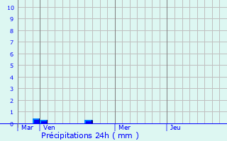 Graphique des précipitations prvues pour Vailly-sur-Sauldre