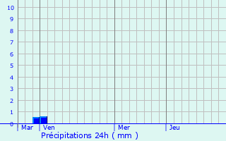Graphique des précipitations prvues pour Verlin