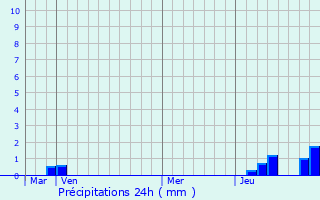 Graphique des précipitations prvues pour Briou