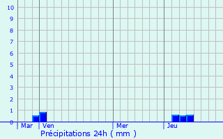 Graphique des précipitations prvues pour Sonzay