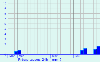 Graphique des précipitations prvues pour Averdon