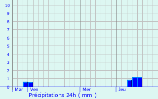Graphique des précipitations prvues pour Fontenouilles