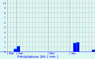 Graphique des précipitations prvues pour Loisin