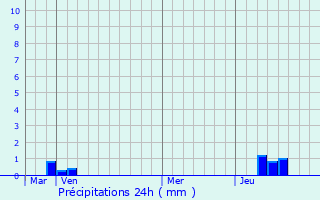 Graphique des précipitations prvues pour Mesnil-Saint-Loup