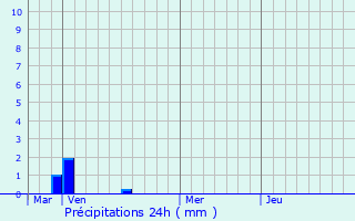 Graphique des précipitations prvues pour Versigny