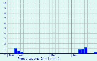 Graphique des précipitations prvues pour Vernoy