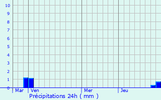 Graphique des précipitations prvues pour Saint-Christophe-des-Bardes