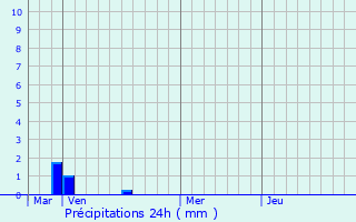 Graphique des précipitations prvues pour ve