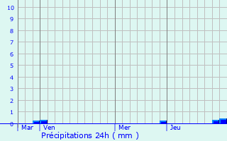 Graphique des précipitations prvues pour Meulles