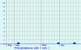 Graphique des précipitations prvues pour Colombe