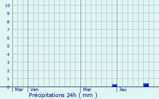 Graphique des précipitations prvues pour Burcin