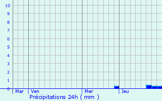 Graphique des précipitations prvues pour Les Abrets