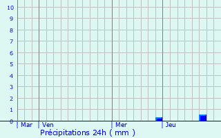 Graphique des précipitations prvues pour Dolomieu