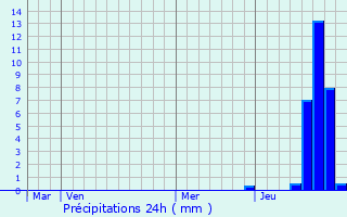 Graphique des précipitations prvues pour Le Chatenet-en-Dognon