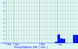 Graphique des précipitations prvues pour Artaix