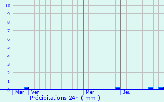 Graphique des précipitations prvues pour Massieu