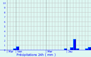 Graphique des précipitations prvues pour Vacheresse