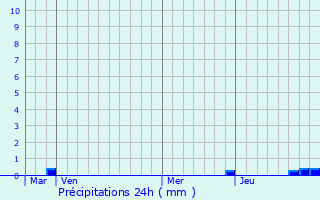 Graphique des précipitations prvues pour Le Pont-de-Beauvoisin