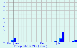 Graphique des précipitations prvues pour La Vernaz