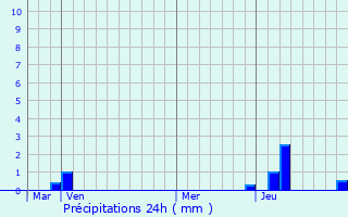 Graphique des précipitations prvues pour Reyvroz