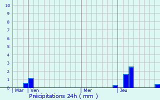 Graphique des précipitations prvues pour Fessy