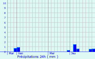 Graphique des précipitations prvues pour Villy-le-Bouveret