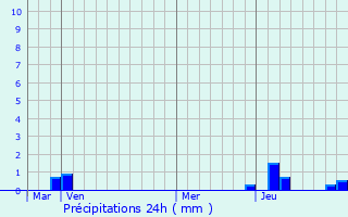 Graphique des précipitations prvues pour Beaumont